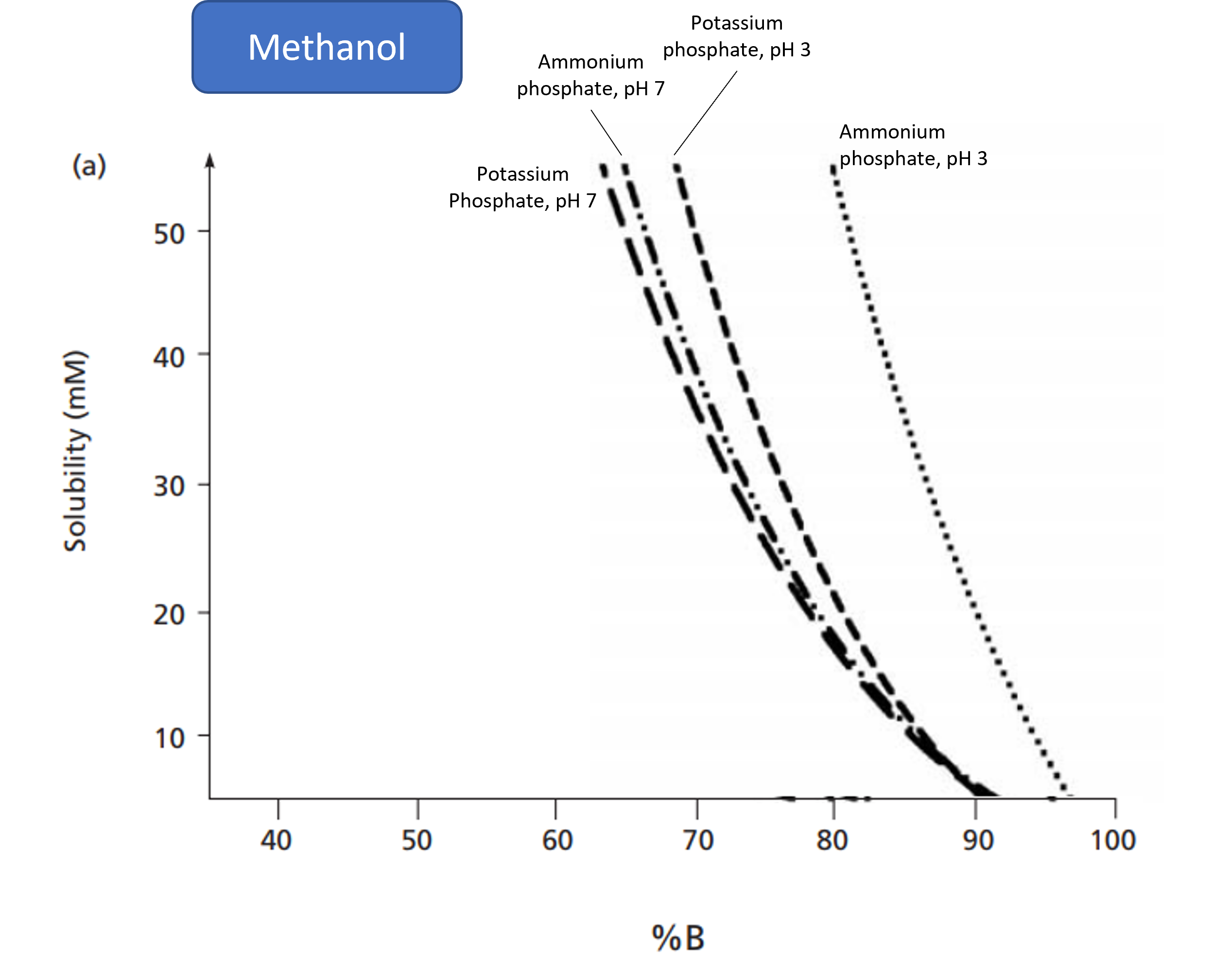 Buffer_solubility_in_Methanol.png